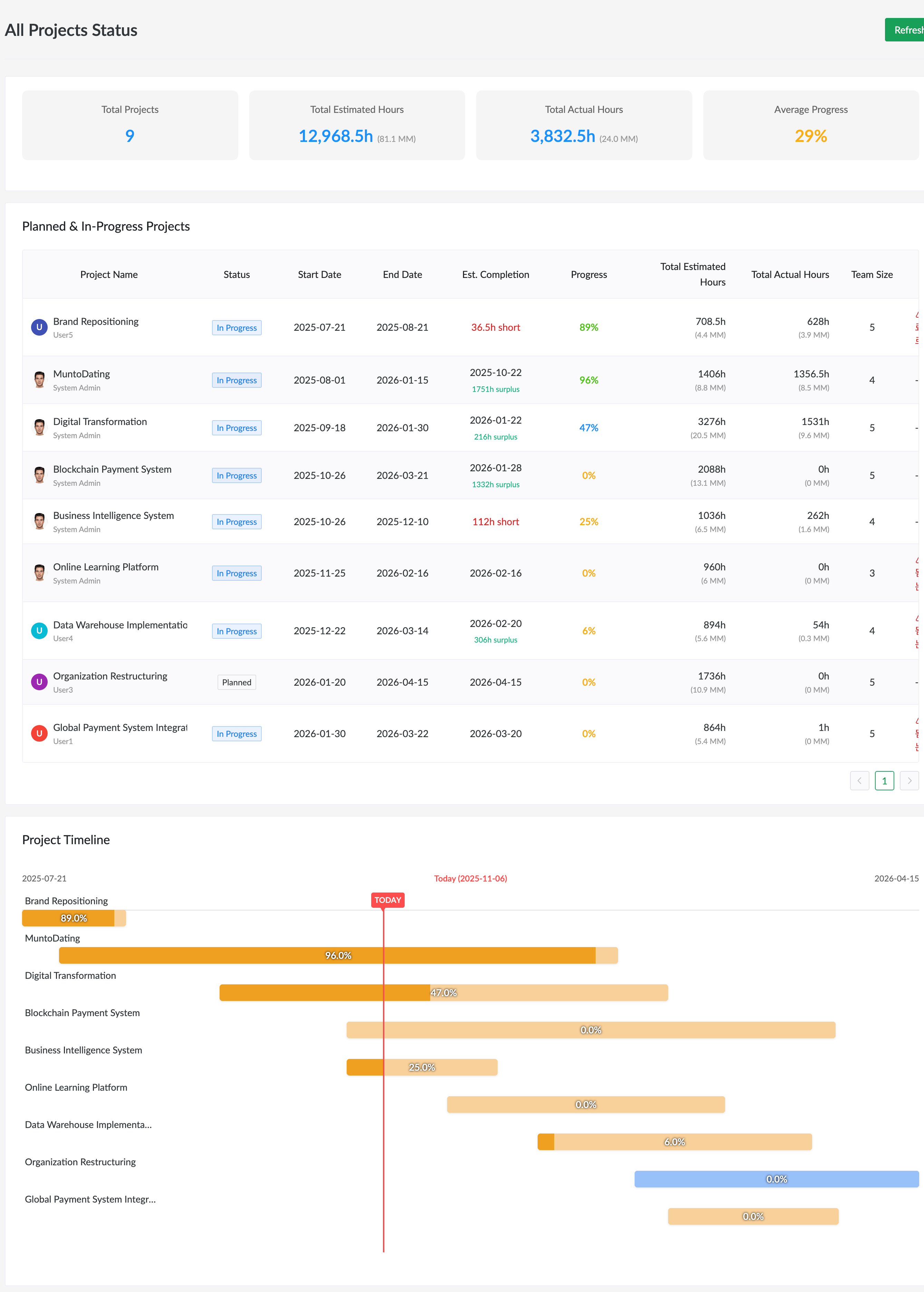 Plexo portfolio statistics dashboard summarizing total projects, team utilization, and overall progress