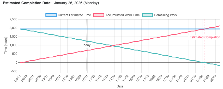 Project timeline prediction burndown chart - actual progress vs. ideal line with predicted completion date