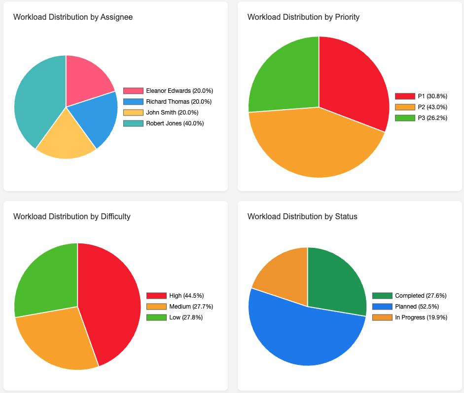 Project management software statistics dashboard - task distribution by status with percentage charts