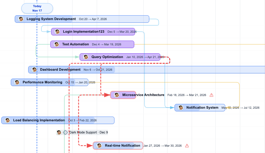 Plexo Gantt chart highlighting task dependencies and warning icons