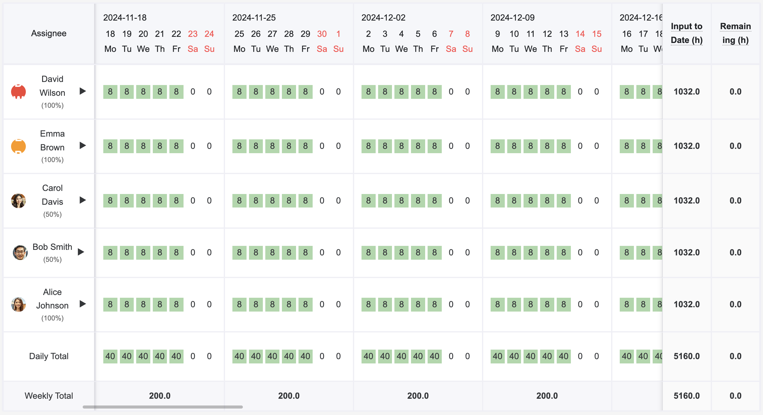 Resource calendar-based timeline prediction - weekly workload distribution per team member