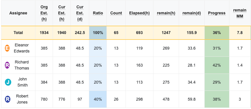 Resource calendar-based timeline prediction - team member workload distribution with color-coded capacity levels