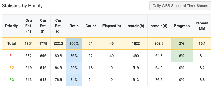 우선순위별 통계