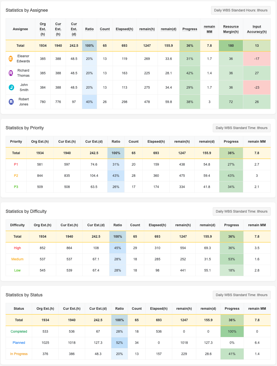 Project timeline prediction statistics dashboard - assignee workload, status distribution, and priority breakdown charts