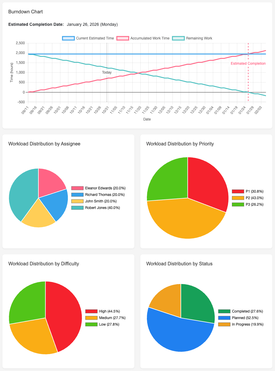 Plexo statistics dashboard displaying key project metrics including status, team performance, and task progress