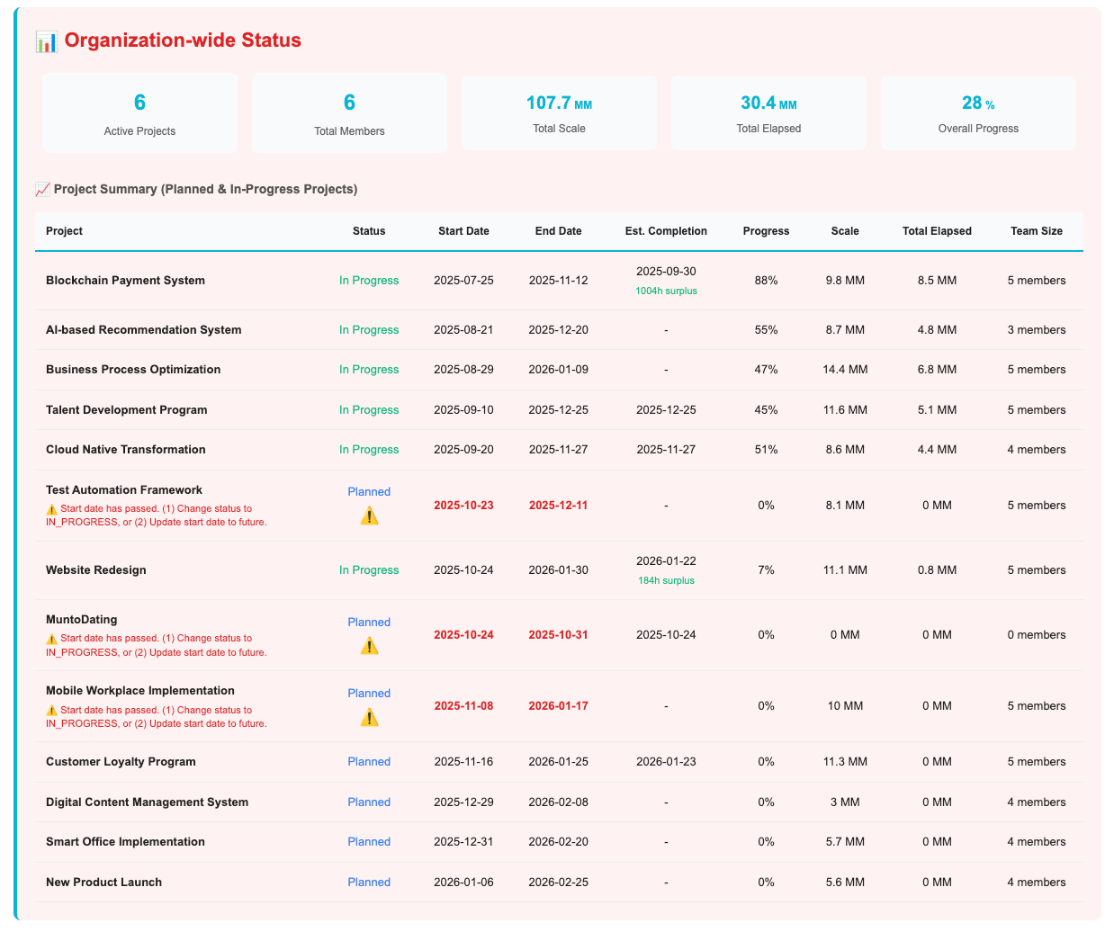 Organization-wide Status dashboard